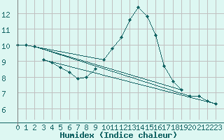 Courbe de l'humidex pour Wunsiedel Schonbrun