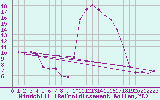 Courbe du refroidissement olien pour Tarbes (65)