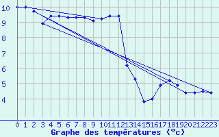 Courbe de tempratures pour Cairnwell