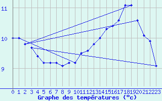 Courbe de tempratures pour Ban-de-Sapt (88)