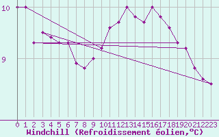 Courbe du refroidissement olien pour Bourg-en-Bresse (01)
