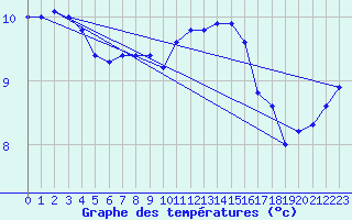 Courbe de tempratures pour Claremorris