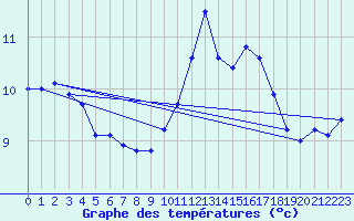 Courbe de tempratures pour Troyes (10)