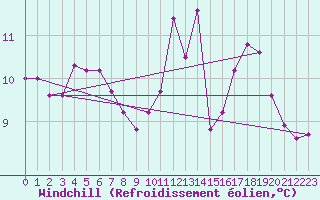 Courbe du refroidissement olien pour Kernascleden (56)