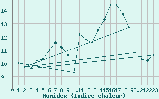 Courbe de l'humidex pour Tarbes (65)