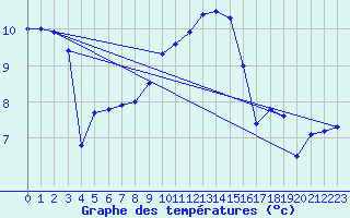 Courbe de tempratures pour Trawscoed
