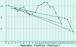 Courbe de l'humidex pour Westdorpe Aws