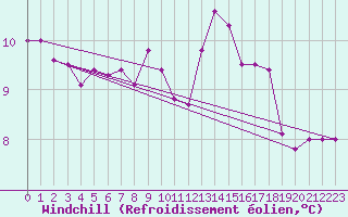 Courbe du refroidissement olien pour Uccle
