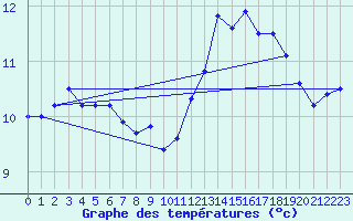 Courbe de tempratures pour Troyes (10)