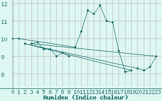 Courbe de l'humidex pour Dolembreux (Be)