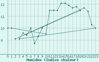 Courbe de l'humidex pour Leucate (11)