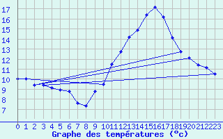 Courbe de tempratures pour Gourdon (46)