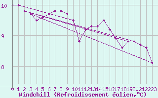 Courbe du refroidissement olien pour Ploudalmezeau (29)