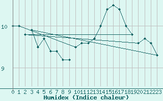 Courbe de l'humidex pour la bouée 6200091