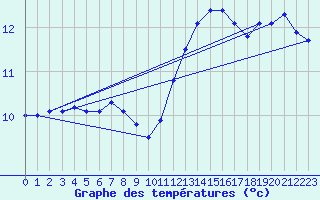 Courbe de tempratures pour Auffargis (78)