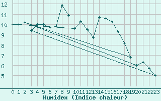 Courbe de l'humidex pour Braunlage