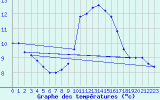 Courbe de tempratures pour Cap Mele (It)