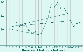 Courbe de l'humidex pour Troyes (10)