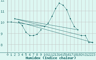 Courbe de l'humidex pour Bziers-Centre (34)