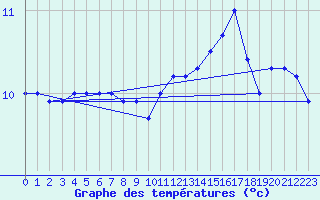 Courbe de tempratures pour Schleiz