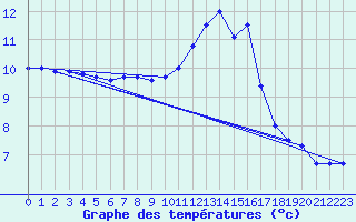 Courbe de tempratures pour Creil (60)