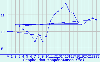 Courbe de tempratures pour Lahas (32)