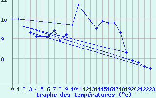 Courbe de tempratures pour Holzkirchen