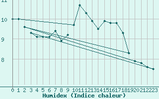 Courbe de l'humidex pour Holzkirchen