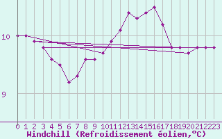 Courbe du refroidissement olien pour Aigrefeuille d