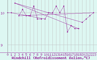 Courbe du refroidissement olien pour Saint-Sgal (29)