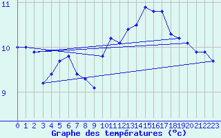 Courbe de tempratures pour Porvoo Kilpilahti