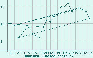 Courbe de l'humidex pour Porvoo Kilpilahti