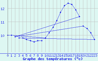 Courbe de tempratures pour Sarzeau (56)