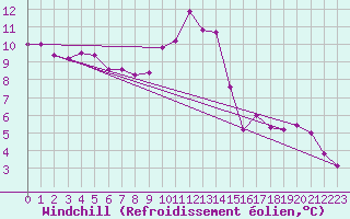 Courbe du refroidissement olien pour Avord (18)