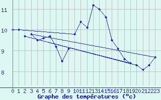 Courbe de tempratures pour Cap Corse (2B)