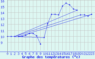 Courbe de tempratures pour Croisette (62)