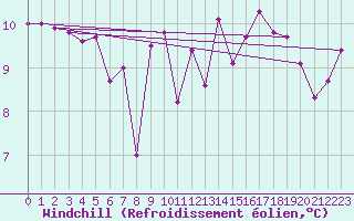 Courbe du refroidissement olien pour Croisette (62)