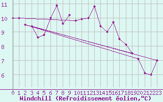 Courbe du refroidissement olien pour Saint-Sulpice-de-Pommiers (33)