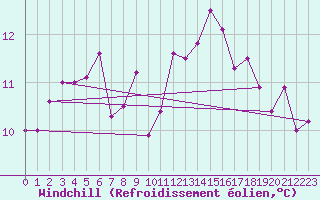 Courbe du refroidissement olien pour Ploudalmezeau (29)