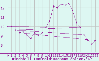Courbe du refroidissement olien pour Saint-Brieuc (22)