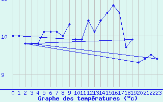 Courbe de tempratures pour Marsillargues (34)