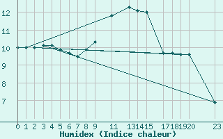 Courbe de l'humidex pour Sint Katelijne-waver (Be)