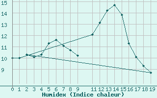 Courbe de l'humidex pour Herbault (41)