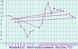 Courbe du refroidissement olien pour Lisbonne (Po)