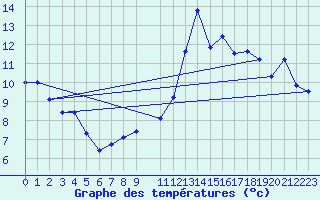 Courbe de tempratures pour Lisbonne (Po)