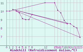 Courbe du refroidissement olien pour Trieste