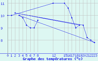 Courbe de tempratures pour Trieste