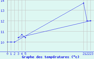 Courbe de tempratures pour le bateau BATFR52