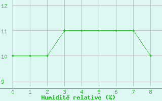 Courbe de l'humidit relative pour Adrar