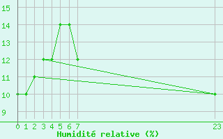 Courbe de l'humidit relative pour Adrar